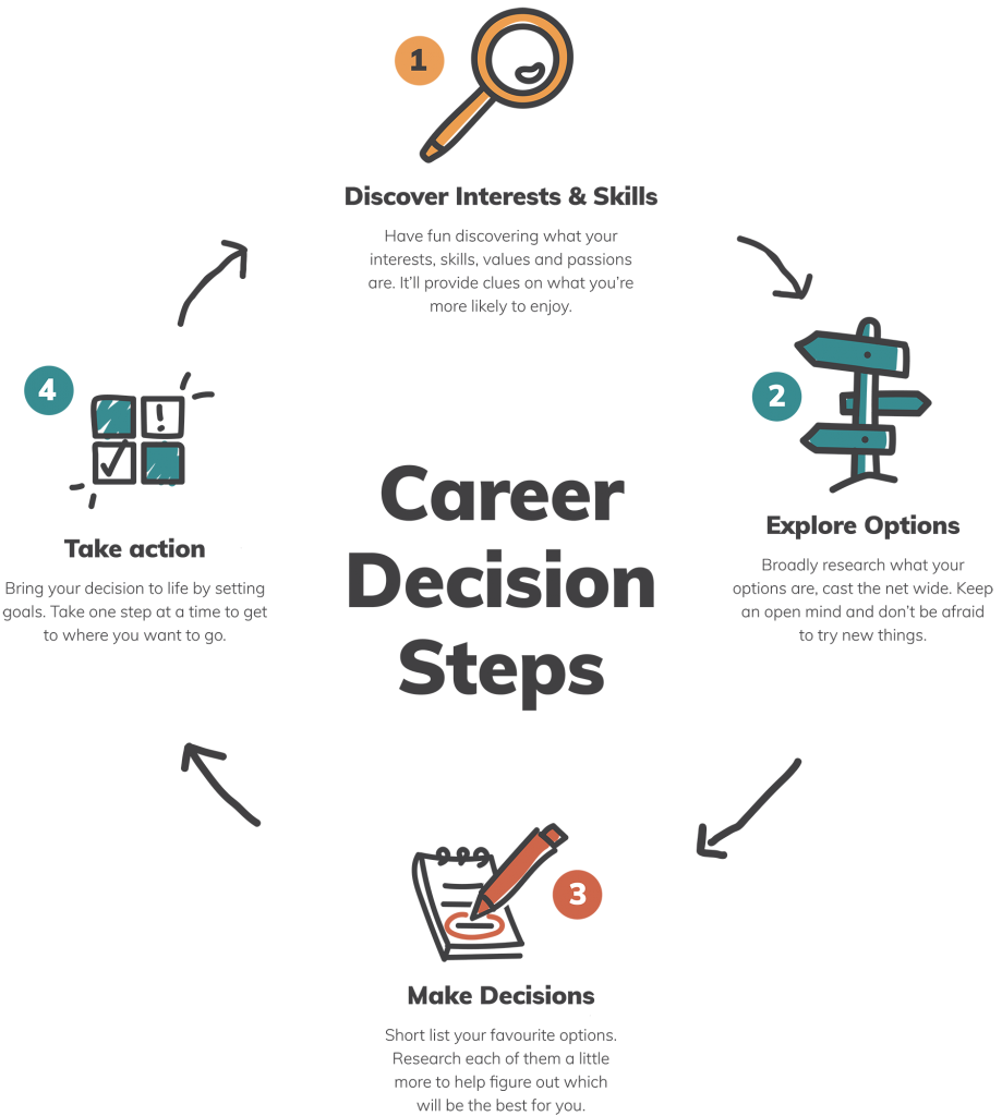 How to make confident career decisions – Careerify